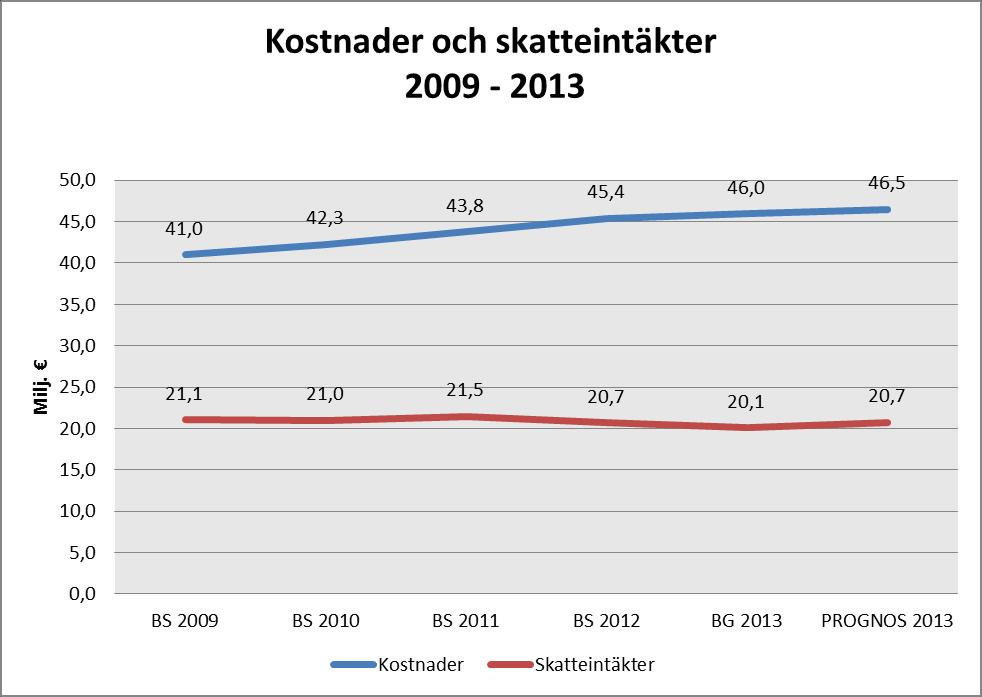 Balansen mellan kommunernas uppgifter och finansieringen av dem granskas i basserviceprogrammet och den tillhörande årliga basservicebudgeten som är en del av statens ram- och budgetförfarande.