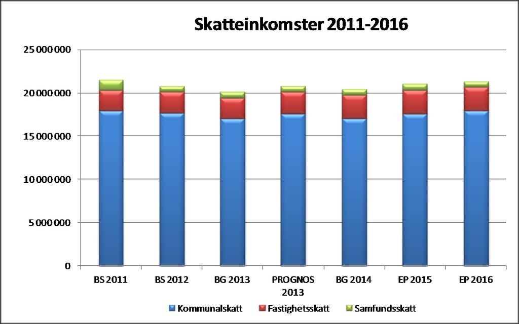 Syftet med statsandelssystemet är att en jämn tillgång på den offentliga service som kommunerna ansvarar för ska kunna tryggas i hela landet med en rimlig skattebörda.