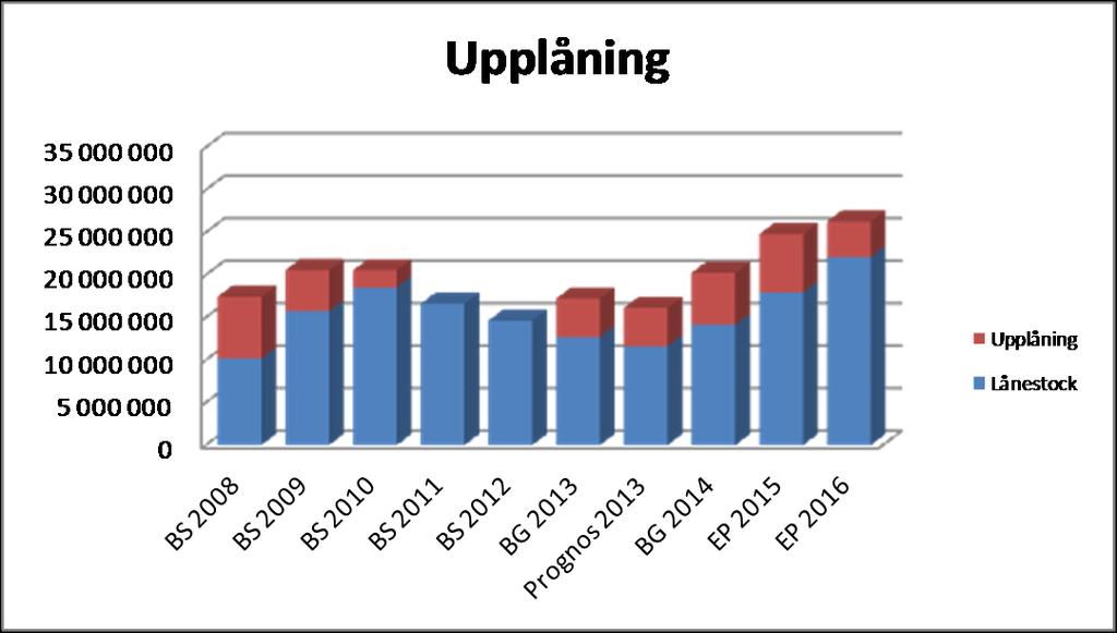 3.3 Utgiftsgrunderna Verksamhetsbidraget ökar med 4,5 procent jämfört med ursprunglig budget 2013 och med 3,4 % jämfört med den ändrade budgeten för år 2013.