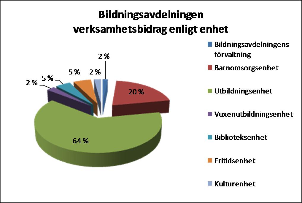 6.3 Bildningsavdelningen Bildningsavdelningens förvaltning