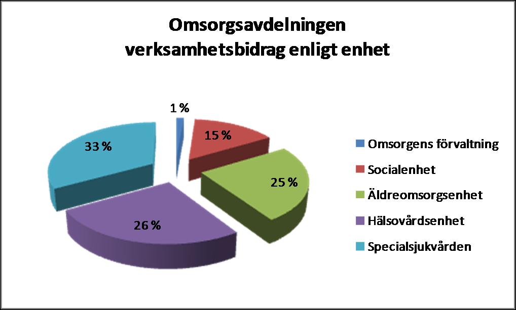 6.4 Omsorgsavdelningen Omsorgsavdelningens förvaltning