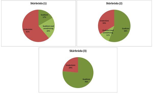 Figur 2. Bedömning av mätningar utifrån leverantörens bedömningssystem, för knivblad vid första besöket(kniv 1) hos livsmedelsverksamheter (n=18) under våren år 2015.