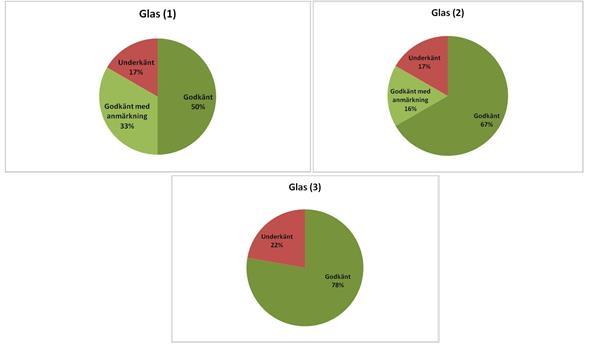 4.3 Resultat ATP-mätningar glas Resultatet för glas i figur 4 visar att andelen godkända från första besöket till tredje besöket ökade från 50 % till 78 %.