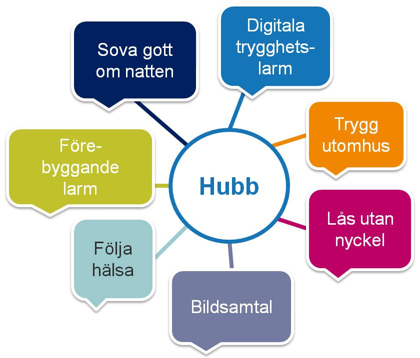 Upphandling klar / Ramavtal Digitala trygghetslarm Hubb Drygt 10 000 larm skall bytas ut Genomförs av Trygghetsjouren Majorna-Linne Tillval i upphandlingen: Trygg utomhus: GPS / Positioneringslarm