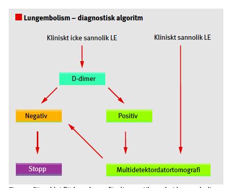 Diagnos=sk algoritm
