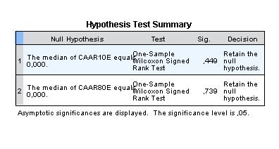 Bilaga 8 Students t-test flocktransaktioner uppdelade One-Sample Test Test Value = 0 t df Sig. (2-tailed) Mean Difference 95% Confidence Interval of the Difference Lower Upper CAAR10.