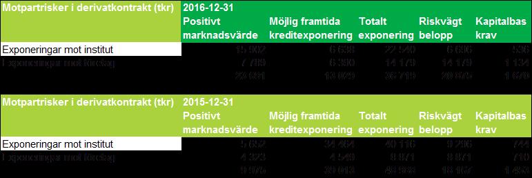 7.1.8 Koncentrationsrisk Banken använder av Finansinspektionens rekommenderade metoder att mäta och följa upp koncentrationsrisk, dvs en metod som baserar sig på Herfindal-index.