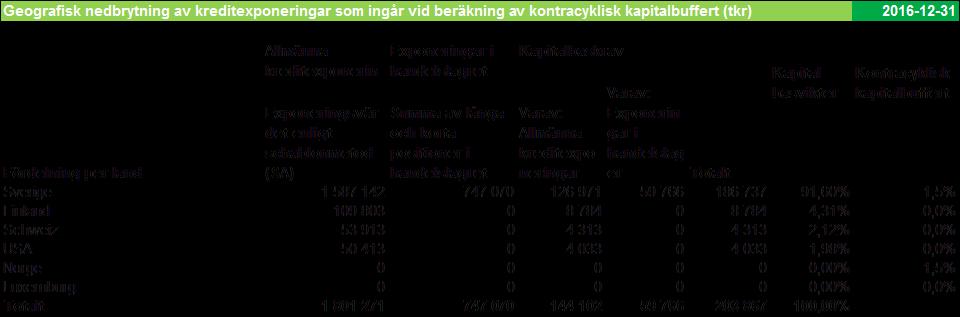 Belopp institutspecifik kontracyklisk kapitalbuffert (tkr) 2016-12-31 Totalt riskexponeringsbelopp 2 823 486 Institutspecifik kontracyklisk kapitalbuffert 1,37% Institutspecifik kontracyklisk