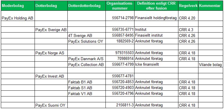 Samtliga bolag i koncernen är fullständigt konsoliderade. Samtliga finansiella tjänster inom PayEx-koncernen levereras gränsöverskridande från PayEx Sverige AB.