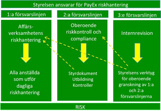 Den första försvarslinjen utgörs av linjeorganisationen. Riskhanteringen är en del av den interna kontrollen.