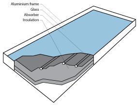 Vacuum tube Flat plate collector