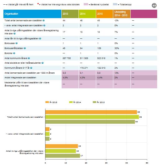 Beroende på bibliotekstyp, finns också äldre data att tillgå i rapportsystemet. De flesta data är även tillgängliga som öppna data.