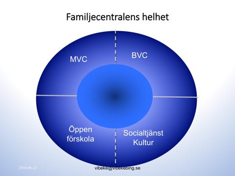 FAMILJECENTRALER Idag finns familjecentraler över hela landet och efter svensk modell i Norge och fler europeiska länder.