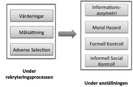17 Ramverket förutspår att det finns vissa faktorer (Värderingar, Målsättning, Adverse Selection) som ett företag kan påverka under rekryteringsprocessen i syfte att minska framtida agentkostnader.