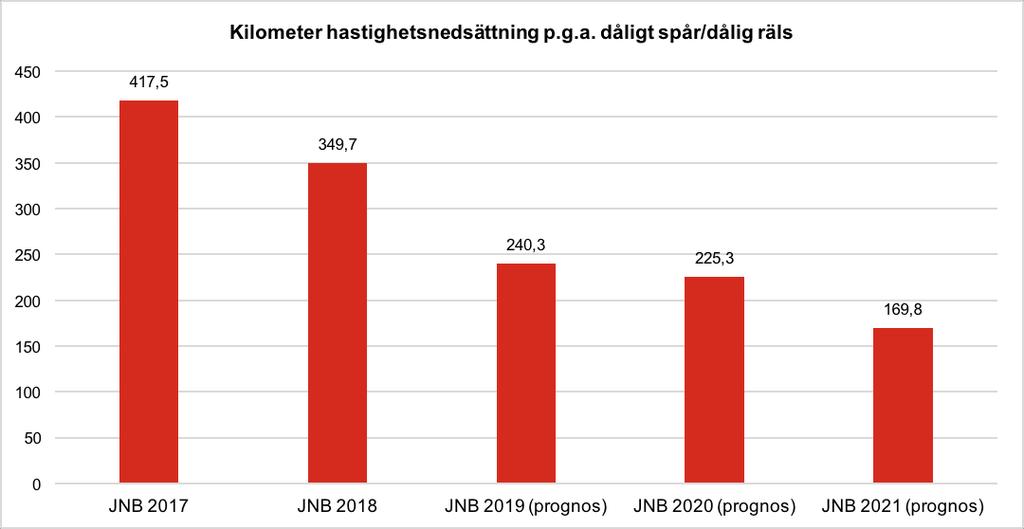 3.8.2. Hastighetsnedsättningar En av de mest märkbara effekterna som underhållsplanen har på trafiken, är de hastighetsnedsättningar som framtvingas vid långsammare reinvesteringstakt.