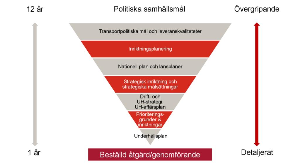 2. Bakgrund 2.1. Uppdraget att vidmakthålla infrastrukturens funktion Det svenska statliga väg- och järnvägsnätet består av 98 500 kilometer väg och 14 700 spårkilometer järnväg.