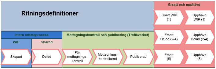 Sida 68 av 75 Mapparnas syfte styr vilket arbetsflöde som är kopplat till den enskilda mappen, det finns flera olika arbetsflöden och det finns styrda arbetsflöden och flöden med bara states.