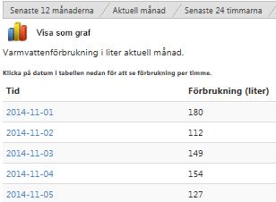 Om du klickar på fliken Aktuell månad får du staplar för förbrukningen varje dygn under innevarande månad plus ett gult streck för normalförbrukningen.