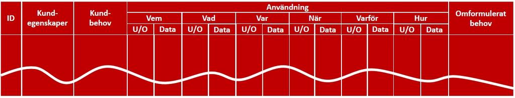 Figur 7: Customer Context Table, (Gustafsson, 1994) För att precisera kundens önskemål med hjälp av VOC genomfördes en Customer Context Table baserad på Figur 7 ovan.