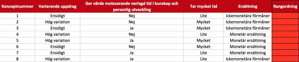 3.3.1! Conjointanalys Conjointanalys används för att reda ut och mäta hur kunder resonerar vid valet av en produkt.