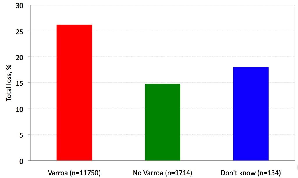 Vinterförluster och varroa 2009-2010 Förluster, % Varroa