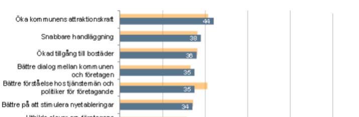 DIAGRAM 2: VIKTIGASTE ÅTGÄRDERNA I KOMMUNEN ENLIGT FÖRETAGARNA 2016 Källa: Svenskt Näringslivs kommunranking Om Svenskt Näringslivs kommunranking av företagsklimatet Undersökningen innehåller totalt