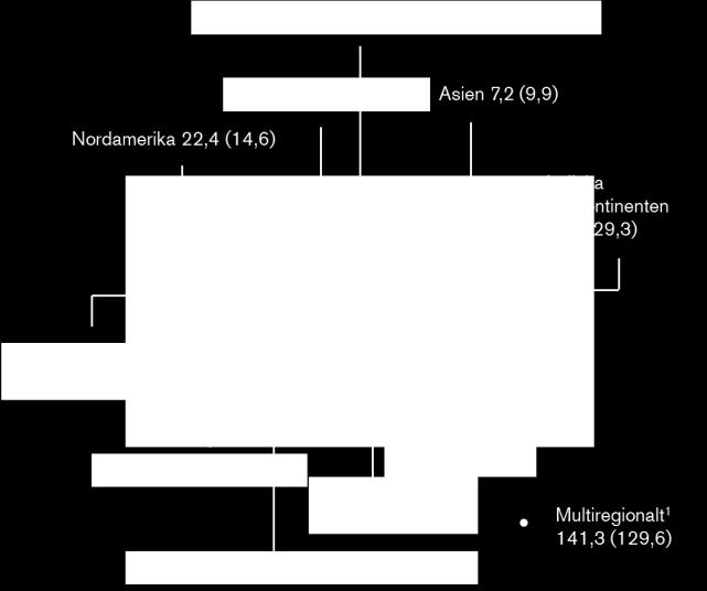 Diagram 1 visar den ordinarie portföljens sammansättning med hänsyn till geografiska regioner, med 2015 års siffror inom parantes.