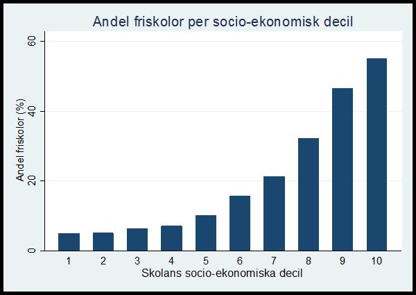 10 inte varit jämnt fördelad över landets kommuner och bostadsområden. Denna ökade boendesegregation har också inneburit en ökad skolsegregation.