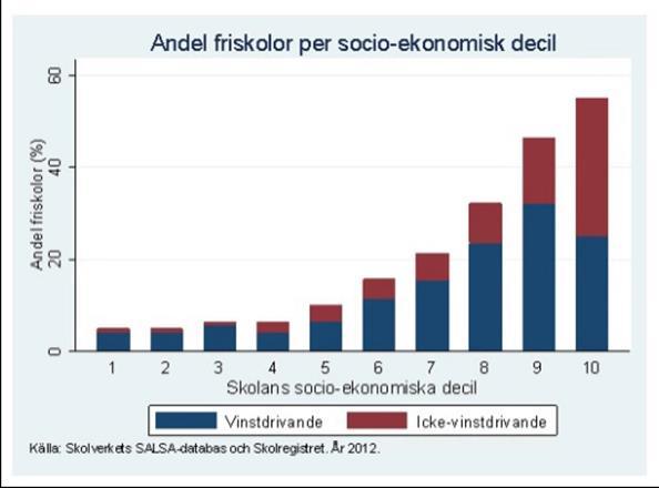 Samtidigt ska dock hållas i minnet att det fria skolvalet ger möjlighet för individen att välja bort en skola som inte fungerar, något som i det enskilda fallet kan ha en avgörande betydelse för