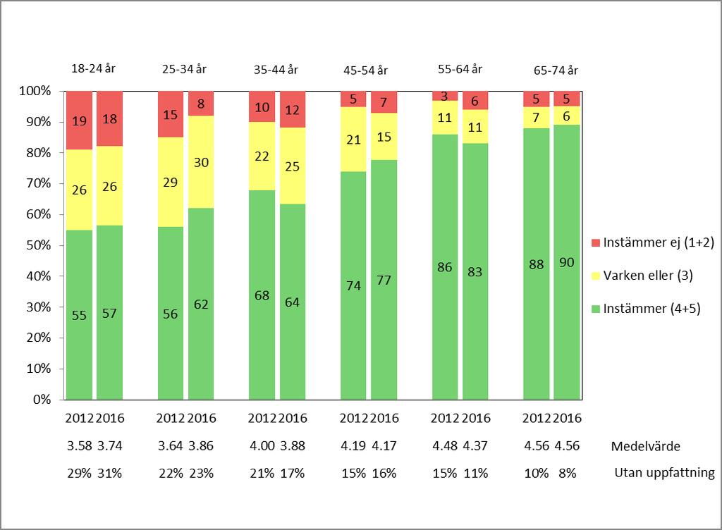 Rapport 40(111) Diagram 22: Mer resurser borde läggas på att upptäcka skattefusk (män respektive kvinnor) 100% 90% 80% 70% 60% 50% 40% 30% 20% 10% 0% Män Kvinnor 9 8 9 9 20 17 19 19 71 75 73 72 2012