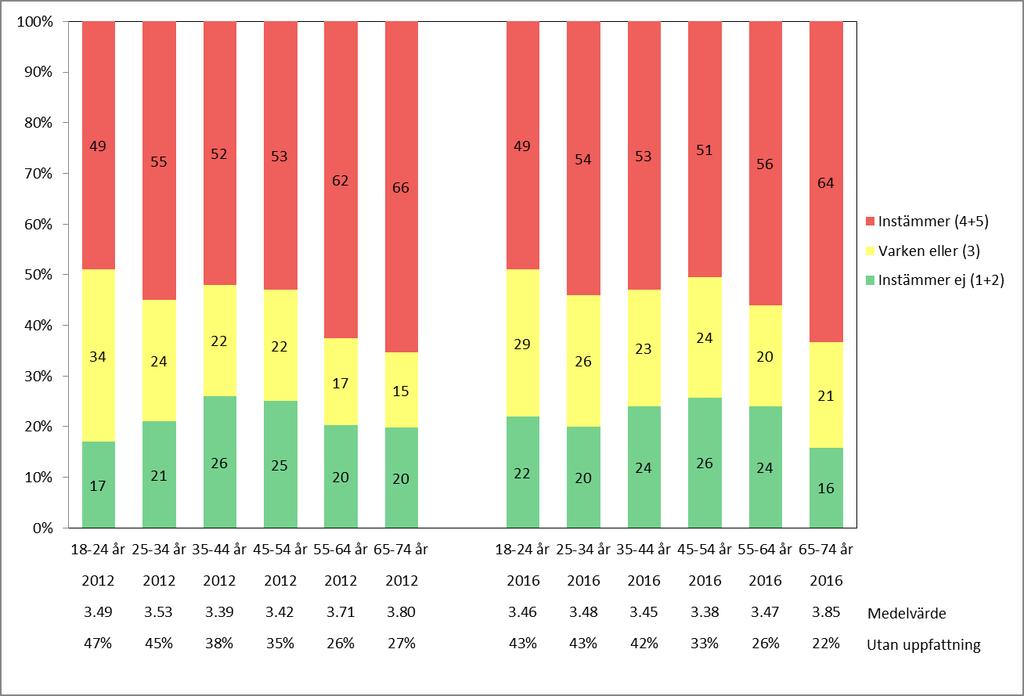 Rapport 78(111) Diagram 62: Det finns stora möjligheter för företag att fuska med skatten (åldersgrupper) De som själva är företagare instämde även i årets undersökning i lägre grad än anställda i