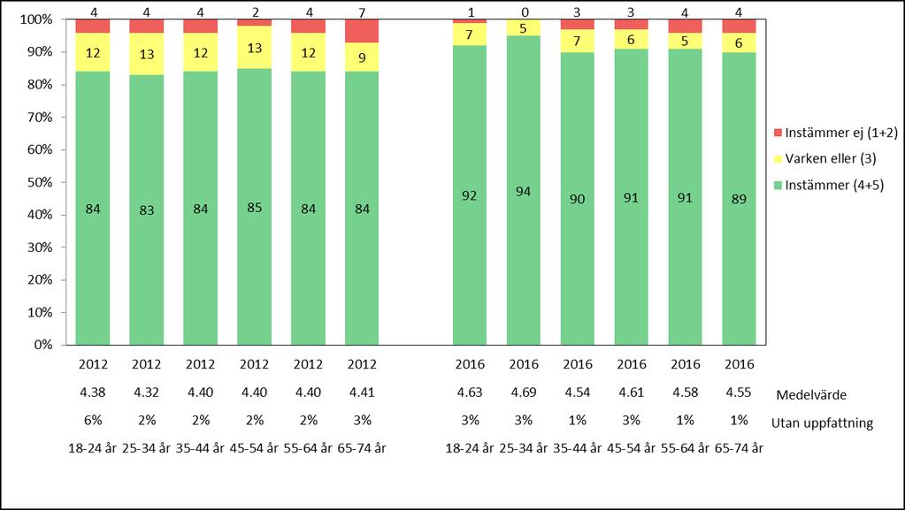 Rapport 81(111) Diagram 65: Jag erbjuds