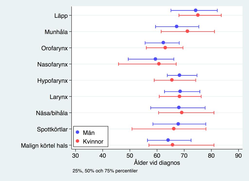 registrerade i SweHNCR 2008-2013 Figur 9.