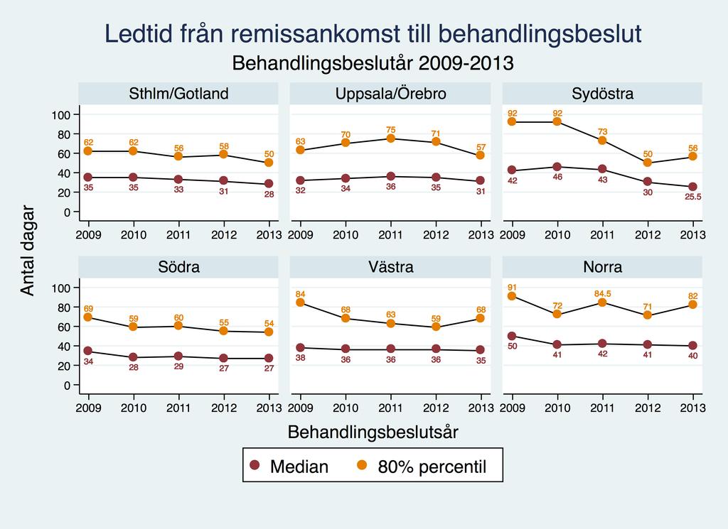 4 LEDTIDER Redovisning av ledtider från register har skett i Öppna jämförelser av hälso- och sjukvårdens kvalitet och effektivitet - Jämförelser mellan landsting varje år från 2009 till 2013 samt i