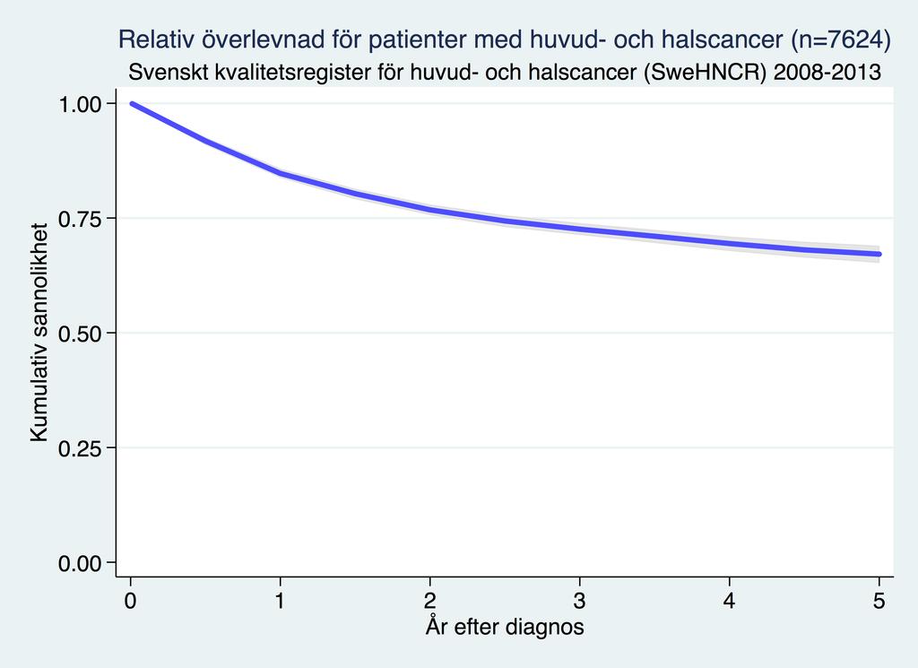 5 ÖVERLEVNAD Den relativa 5- års överlevnaden för all huvud- och halscancer var 67.1% (95 % KI: 65.5 %- 68.7 %).