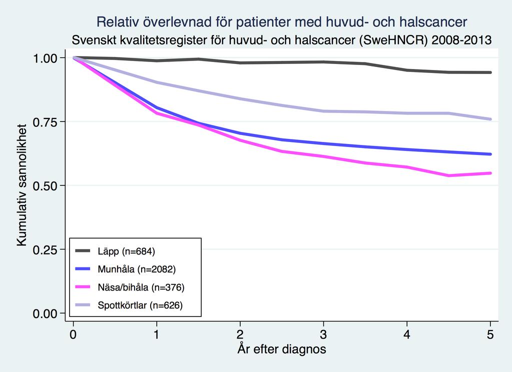 Relativ överlevnad per diagnosgrupp redovisas i figur 16 och 17 och visar att läppcancer och spottkörtelcancer har bäst 5- års