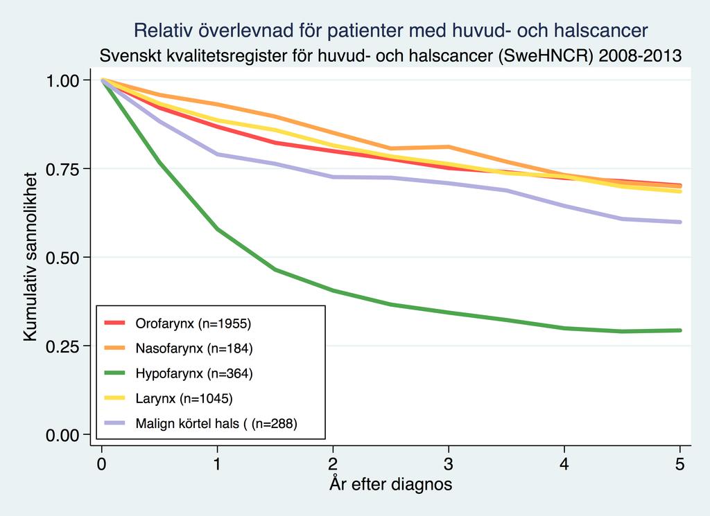 Figur 16. Relativ överlevnad för cancer i läpp, munhåla, näsa/bihåla och spottkörtlar rapporterade till SweHNCR för diagnosåren 2008-2013. Figur 17.