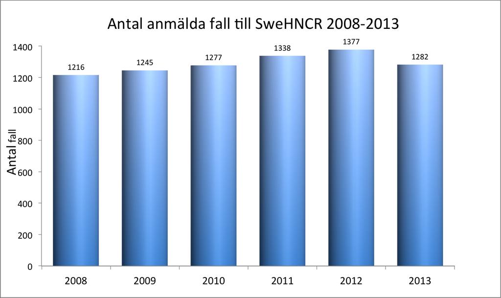 2 ANTAL FALL OCH TÄCKNINGSGRAD OCH TRENDER Huvud- och Halscancer är i Sverige en ovanlig cancerform och utgör 2,3 % av samtliga cancerfall.