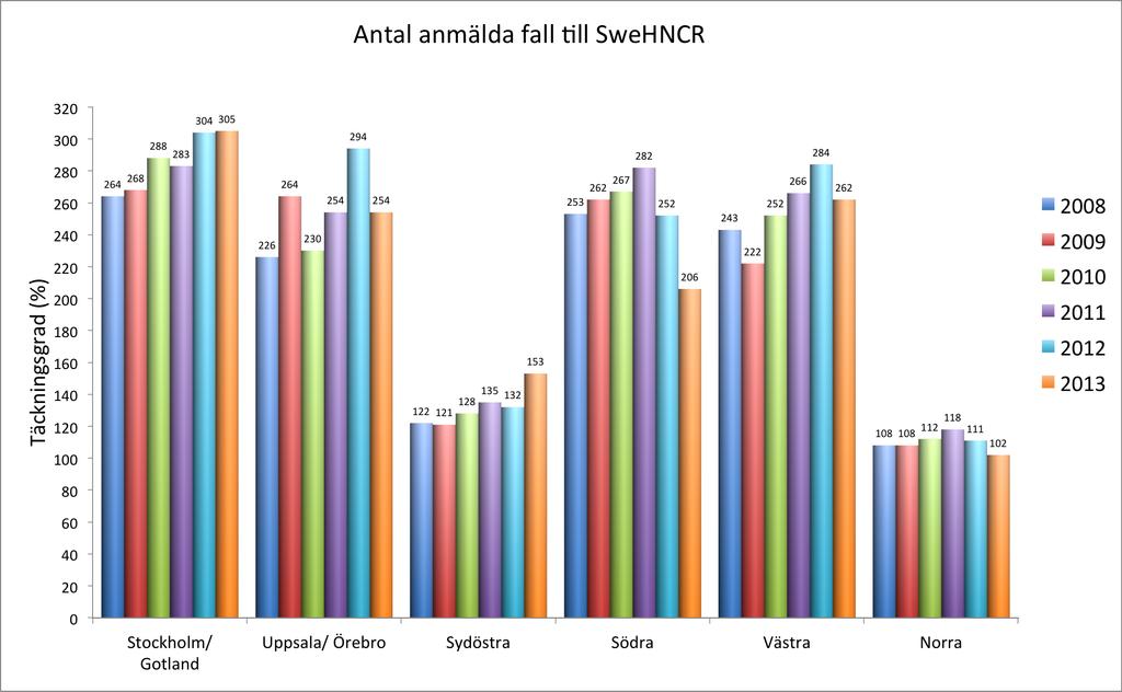 Siffran för 2013 är osäker då Cancerregistret som avstämning görs mot är komplett först i slutet på detta år (figur 1). Figur 1. Antal rapporterade fall per diagnosår.