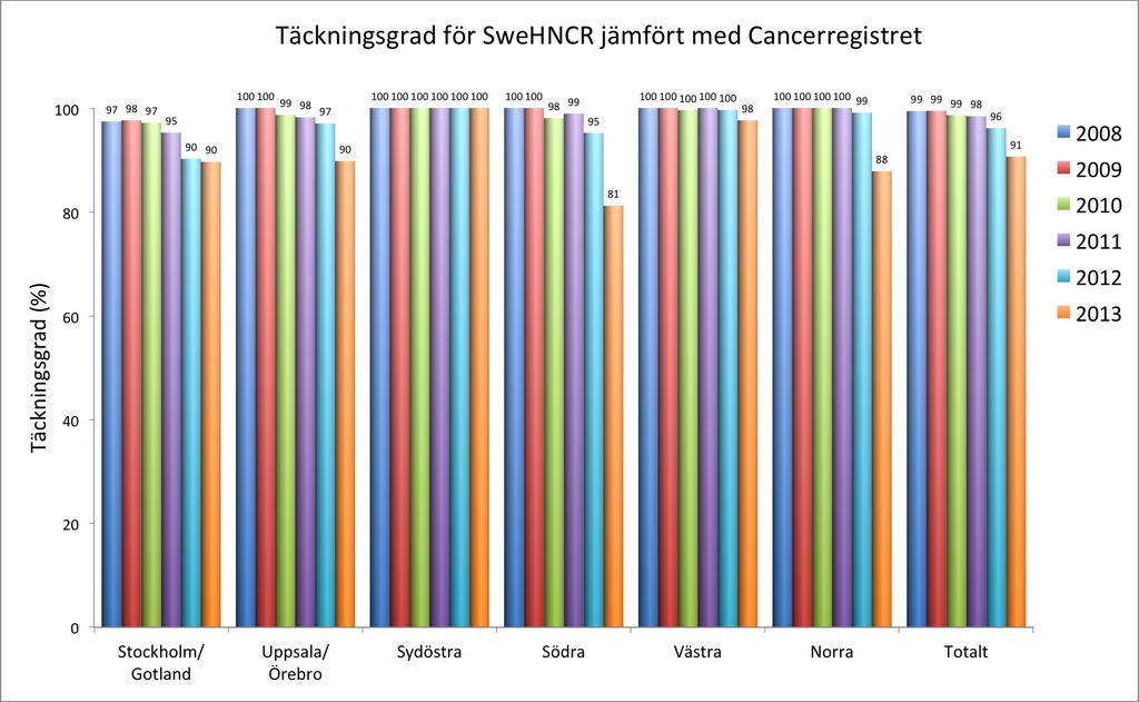 Cancerregistret 2008-2013. Figur 5.