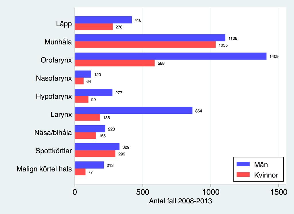 3 DIAGNOS-, ÅLDERS- OCH KÖNSFÖRDELNING Huvud- och halscancer innefattar nio diagnosgrupper som är mycket olika när det gäller incidens och könsfördelning.