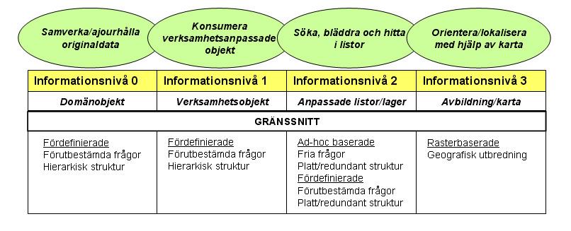 Tjänster anpassad för olika informa WS SOAP WS SOAP WS SOAP WFS CSW WMS WMTS WCS Uppdateringstjänst