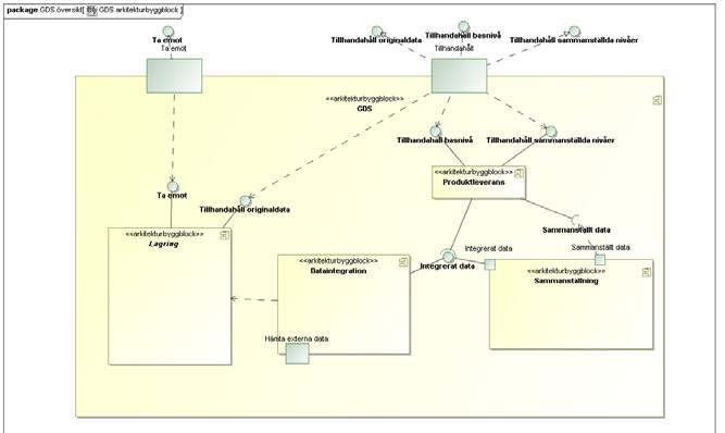 Uppdateringstjänster GDS Uppdateringstjänst - Specifikationen definierar ett standardgränssnitt i XML för att skicka in uppdateringar till GDS Verksamhetsdelen i meddelandet bygger på OGC GML.