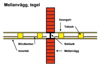 golvet är lagt och står därför direkt på balkarna i bjälklaget. De tyngre väggkonstruktionerna står på en stålbalk i vägens längdriktning. Det finns tre huvudtyper av mellanväggar.