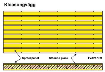 Stenvägg består av ett lager stående eller liggande tegel eller stående tegelplattor som putsats. Slaggvägg är en vägg murad i s.k. slaggsten. Slaggsten är framställd av koksaska.