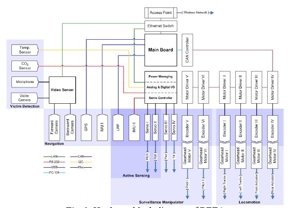 Figur 6 Själva robotarna är utrustade med en stor mängd hårdvara. Ett blockdiagram över BETAs hårdvara visas i figur 6.