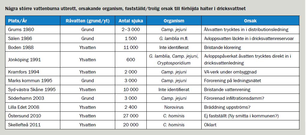 REMISSYTTRANDE 23(23) Björkmans arbete, att risken för att betande djur eller gödsel skulle kunna smitta råvatten med zoonotiska cryptosporider är näst intill obefintlig.