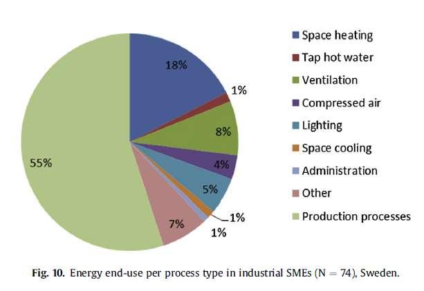 11 Energianvändning Källa: Thollander, P., et al.