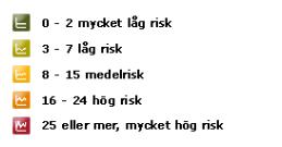 Tabell 5.2 Pensionsmyndighetens kategorisering av risk Samma fonder ingår i fondportföljen över tid På årets tio-i-topplista fanns samtliga fonder med även på föregående års tio-i-topplista.