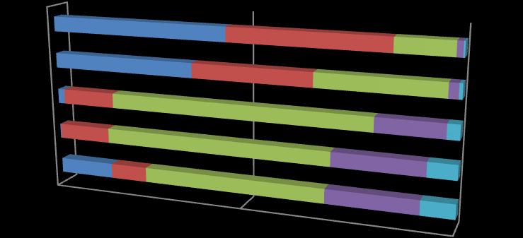 till färskkonsumtion är 80-60 mm Storlekssortering bruttoskörd medeltal 2008-2013 Roberts Edite Ligita Agra Arbat 0 % 50 % 100 % Arbat Agra Ligita Edite Roberts > 80 mm 14 %